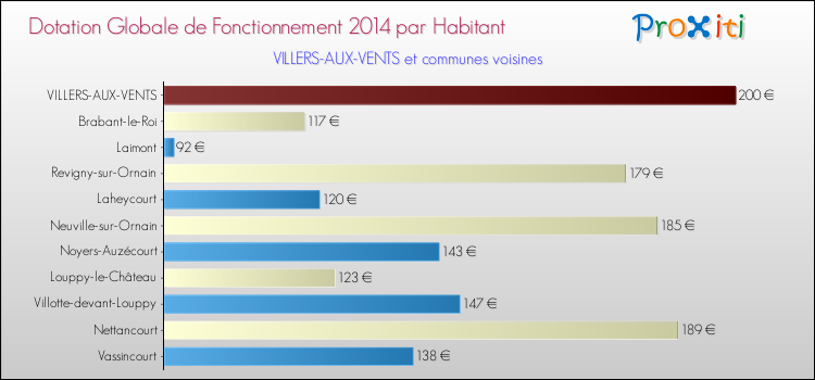 Montant des dotations globales de fonctionnement DGF par Habitant pour VILLERS-AUX-VENTS et les communes proches en 2014. Comparaison des des dotations globales de fonctionnement DGF par habitant pour VILLERS-AUX-VENTS et les communes voisines en 2014.