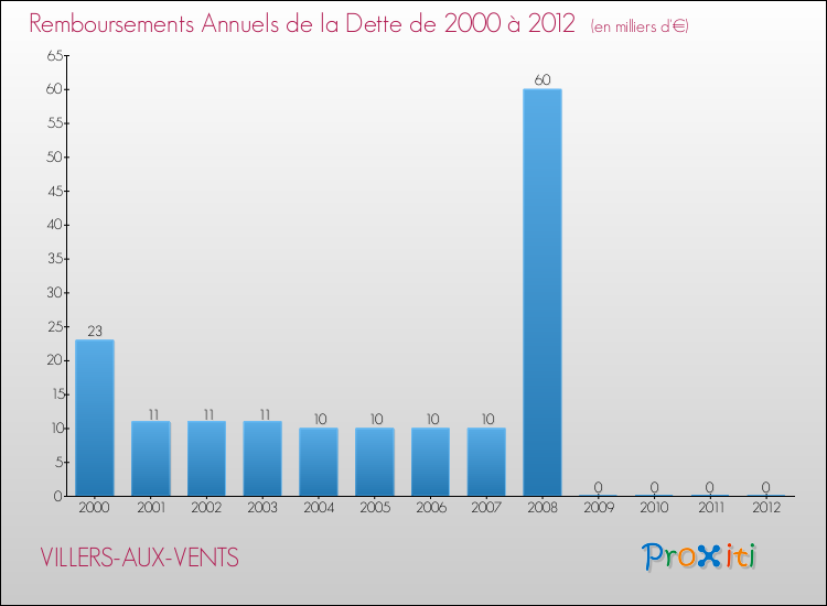 Evolution de l'annuité de la dette pour la commune de VILLERS-AUX-VENTS de 2000 à 2012 Annuités de la dette pour VILLERS-AUX-VENTS de 2000 à 2012