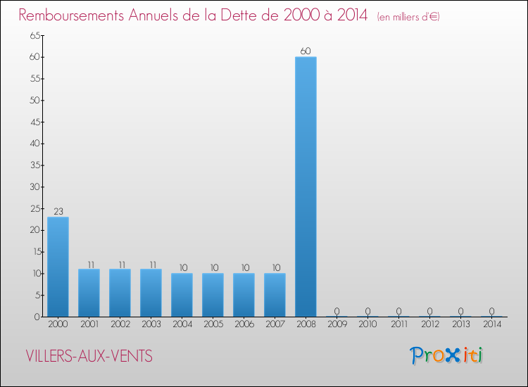 Evolution de l'annuité de la dette pour la commune de VILLERS-AUX-VENTS de 2000 à 2014 Annuités de la dette pour VILLERS-AUX-VENTS de 2000 à 2014
