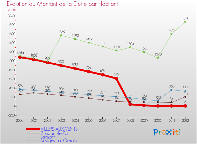Evolution de la dette par habitant pour la commune de VILLERS-AUX-VENTS et les communes proches de 2000 à 2012 Comparaison de la dette par habitant pour VILLERS-AUX-VENTS et les communes voisines de 2000 à 2012