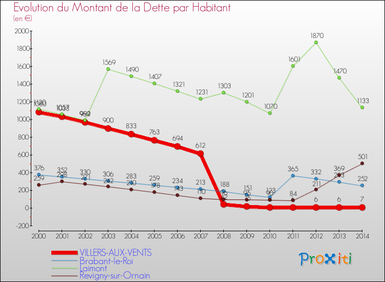 Evolution de la dette par habitant pour la commune de VILLERS-AUX-VENTS et les communes proches de 2000 à 2014 Comparaison de la dette par habitant pour VILLERS-AUX-VENTS et les communes voisines de 2000 à 2014