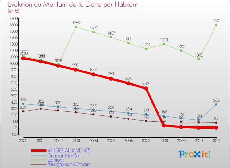 Evolution de la dette par habitant pour la commune de VILLERS-AUX-VENTS et les communes proches Comparaison de la dette par habitant pour VILLERS-AUX-VENTS et les communes voisines