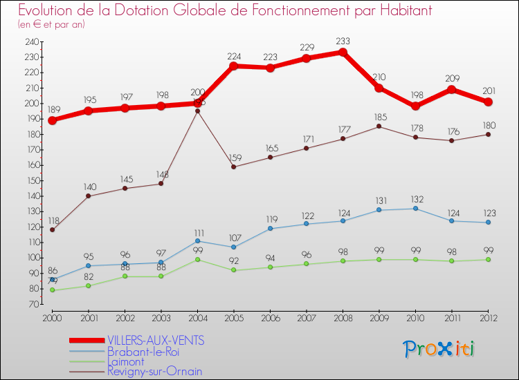 Evolution et montant de la dotation globale de fonctionnement par Habitant pour VILLERS-AUX-VENTS et les communes proches Comparaison des dotations globales de fonctionnement par habitant pour VILLERS-AUX-VENTS et les communes voisines