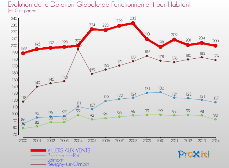 Evolution et montant de la dotation globale de fonctionnement par Habitant pour VILLERS-AUX-VENTS et les communes proches de 2000 à 2014. Comparaison des dotations globales de fonctionnement par habitant pour VILLERS-AUX-VENTS et les communes voisines de 2000 à 2014.