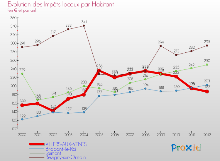 Evolution et montant des impôts locaux par Habitant pour VILLERS-AUX-VENTS et les communes proches Comparaison des impôts locaux par habitant pour VILLERS-AUX-VENTS et les communes voisines