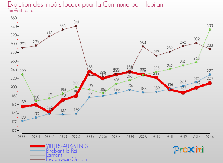 Evolution et montant des impôts locaux par Habitant pour VILLERS-AUX-VENTS et les communes proches de 2000 à 2014 Comparaison des impôts locaux par habitant pour VILLERS-AUX-VENTS et les communes voisines de 2000 à 2014