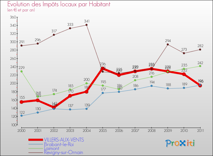Evolution et montant des impôts locaux par Habitant pour VILLERS-AUX-VENTS et les communes proches Comparaison des impôts locaux par habitant pour VILLERS-AUX-VENTS et les communes voisines