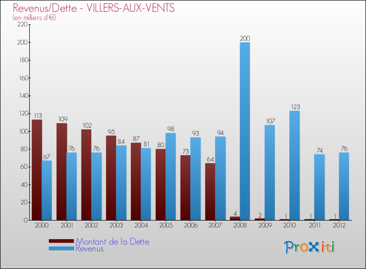 Evolution comparée de la dette et des revenus pour la commune de VILLERS-AUX-VENTS de 2000 à 2012 Comparaison de la dette et des revenus pour VILLERS-AUX-VENTS de 2000 à 2012