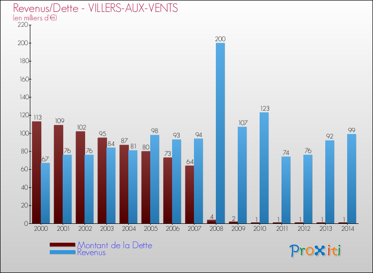 Evolution comparée de la dette et des revenus pour la commune de VILLERS-AUX-VENTS de 2000 à 2014 Comparaison de la dette et des revenus pour VILLERS-AUX-VENTS de 2000 à 2014