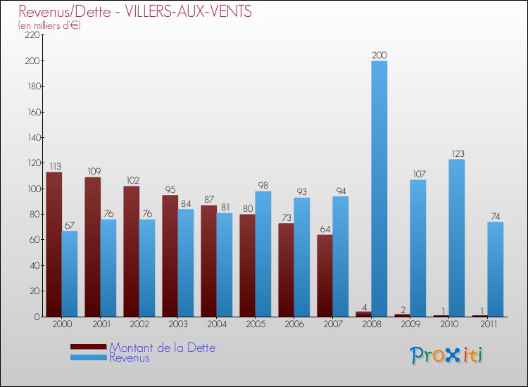 Evolution comparée de la dette et des revenus pour la commune de VILLERS-AUX-VENTS de 2000 à 2011 Comparaison de la dette et des revenus pour VILLERS-AUX-VENTS de 2000 à 2011