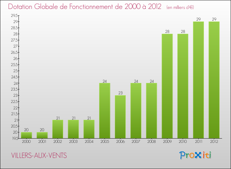 Evolution du montant de la Dotation Globale de Fonctionnement pour la commune de VILLERS-AUX-VENTS de 2000 à 2012 Evolution du montant de la Dotation Globale de Fonctionnement pour VILLERS-AUX-VENTS de 2000 à 2012