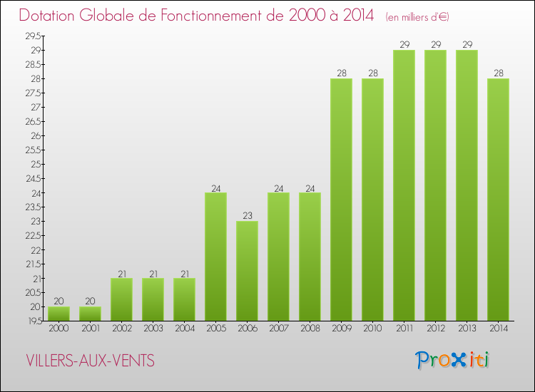Evolution du montant de la Dotation Globale de Fonctionnement pour la commune de VILLERS-AUX-VENTS de 2000 à 2014 Evolution du montant de la Dotation Globale de Fonctionnement pour VILLERS-AUX-VENTS de 2000 à 2014