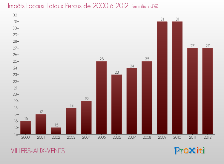 Evolution des Impôts Locaux pour la commune de VILLERS-AUX-VENTS de 2000 à 2012 Evolution des Impôts Locaux pour VILLERS-AUX-VENTS de 2000 à 2012