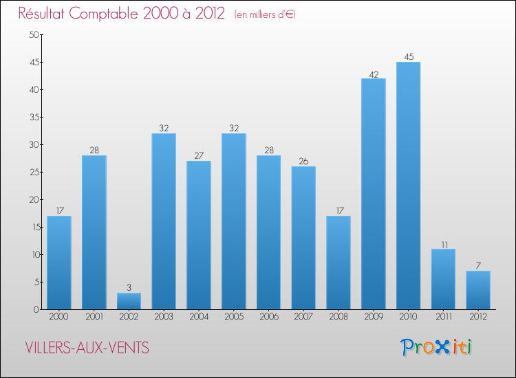 Evolution du résultat comptable pour la commune de VILLERS-AUX-VENTS de 2000 à 2012 Evolution du résultat comptable pour VILLERS-AUX-VENTS de 2000 à 2012