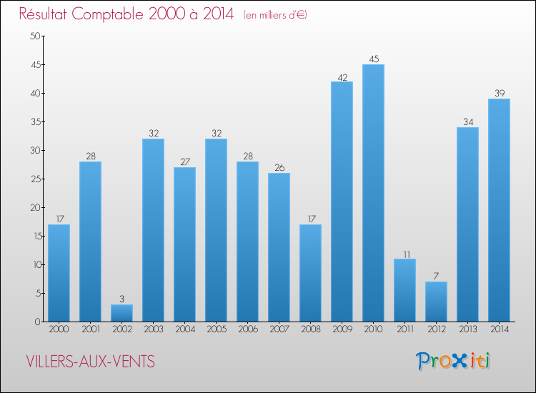 Evolution du résultat comptable pour la commune de VILLERS-AUX-VENTS de 2000 à 2014 Evolution du résultat comptable pour VILLERS-AUX-VENTS de 2000 à 2014
