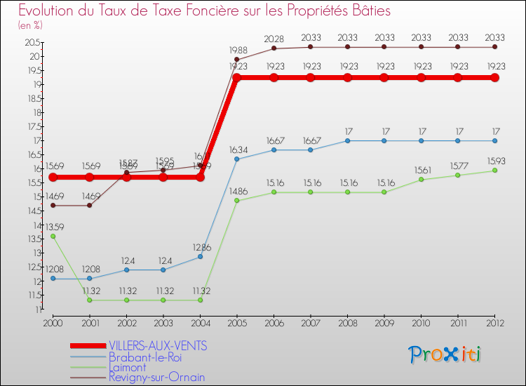 Evolution du taux de la taxe foncière sur le bati pour VILLERS-AUX-VENTS et les communes proches de 2000 à 2012 Comparaison des taux de taxe foncière sur le bati pour VILLERS-AUX-VENTS et les communes voisines de 2000 à 2012