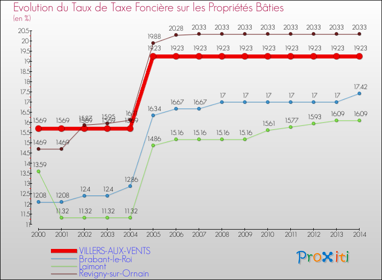 Evolution du taux de la taxe foncière sur le bati pour VILLERS-AUX-VENTS et les communes proches de 2000 à 2014 Comparaison des taux de taxe foncière sur le bati pour VILLERS-AUX-VENTS et les communes voisines de 2000 à 2014