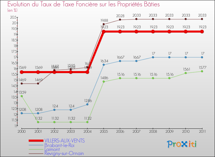 Evolution du taux de la taxe foncière sur le bati pour VILLERS-AUX-VENTS et les communes proches Comparaison des taux de taxe foncière sur le bati pour VILLERS-AUX-VENTS et les communes voisines