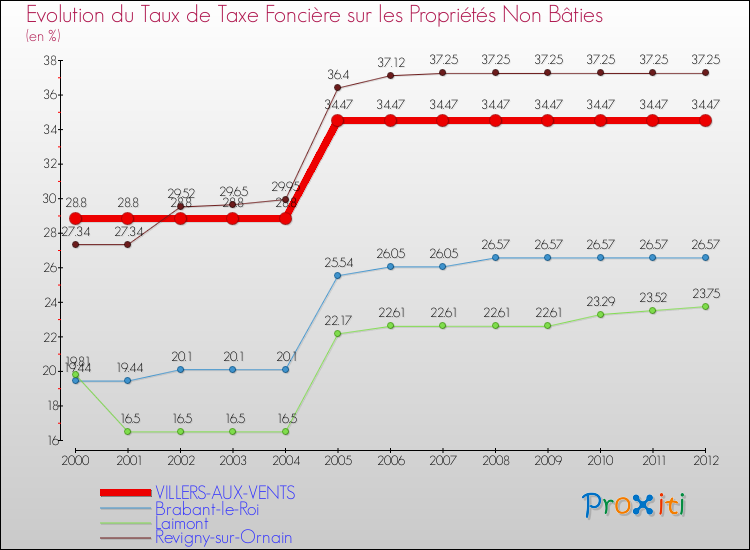 Evolution du taux de la taxe foncière sur les immeubles et terrains non batis pour VILLERS-AUX-VENTS et les communes proches de 2000 à 2012 Comparaison des taux de la taxe foncière sur les immeubles et terrains non batis pour VILLERS-AUX-VENTS et les communes voisines de 2000 à 2012