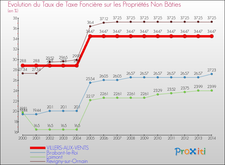 Evolution du taux de la taxe foncière sur les immeubles et terrains non batis pour VILLERS-AUX-VENTS et les communes proches de 2000 à 2014 Comparaison des taux de la taxe foncière sur les immeubles et terrains non batis pour VILLERS-AUX-VENTS et les communes voisines de 2000 à 2014