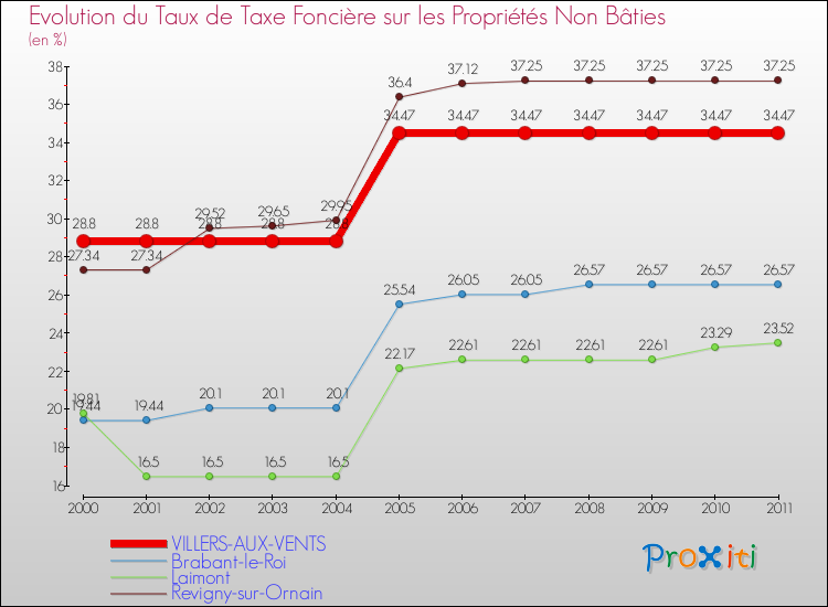 Evolution du taux de la taxe foncière sur les immeubles et terrains non batis pour VILLERS-AUX-VENTS et les communes proches Comparaison des taux de la taxe foncière sur les immeubles et terrains non batis pour VILLERS-AUX-VENTS et les communes voisines