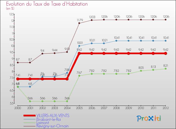 Evolution du taux de la taxe d'habitation pour VILLERS-AUX-VENTS et les communes proches Comparaison des taux de la taxe d'habitation pour VILLERS-AUX-VENTS et les communes voisines