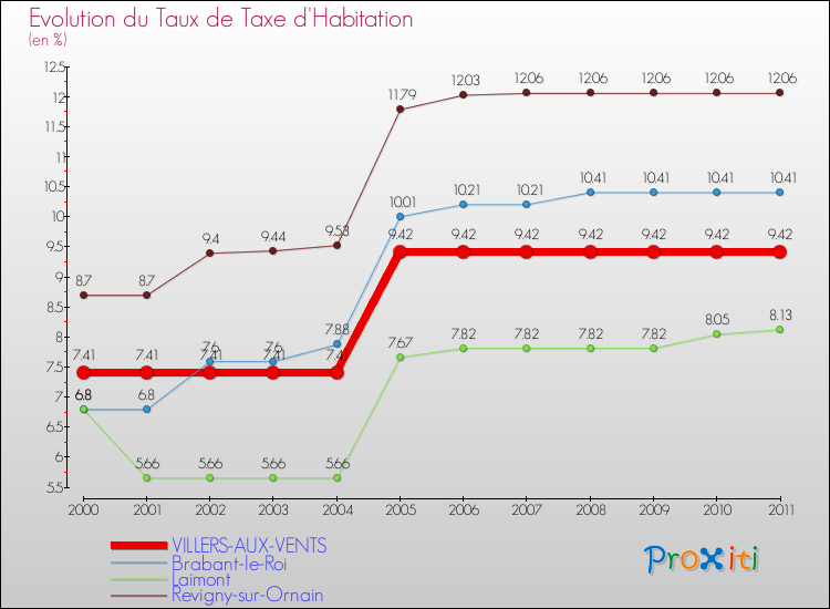 Evolution du taux de la taxe d'habitation pour VILLERS-AUX-VENTS et les communes proches Comparaison des taux de la taxe d'habitation pour VILLERS-AUX-VENTS et les communes voisines