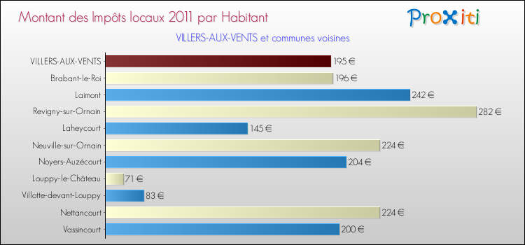 Montant des impôts locaux par Habitant pour VILLERS-AUX-VENTS et les communes proches Comparaison des impôts locaux par habitant pour VILLERS-AUX-VENTS et les communes voisines