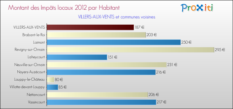 Montant des impôts locaux par Habitant pour VILLERS-AUX-VENTS et les communes proches Comparaison des impôts locaux par habitant pour VILLERS-AUX-VENTS et les communes voisines