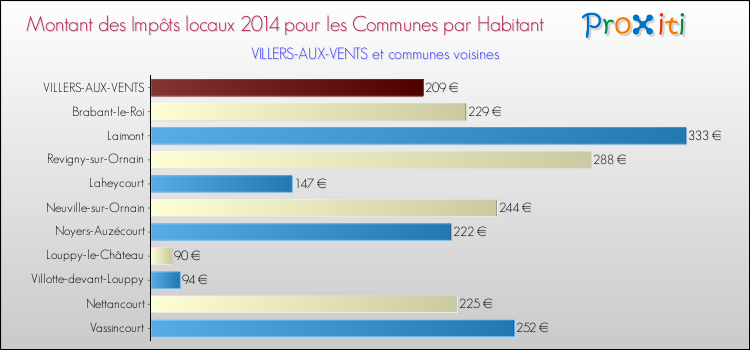 Montant des impôts locaux par Habitant pour VILLERS-AUX-VENTS et les communes proches en 2014 Comparaison des impôts locaux par habitant pour VILLERS-AUX-VENTS et les communes voisines en 2014
