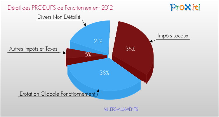 Décomposition du Budget de Fonctionnement 2012 de la commune de VILLERS-AUX-VENTS Budget de Fonctionnement 2012 pour la commune de VILLERS-AUX-VENTS