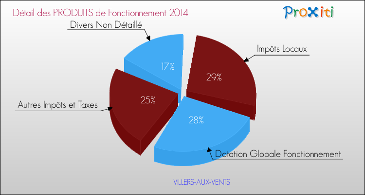 Décomposition du Budget de Fonctionnement 2014 de la commune de VILLERS-AUX-VENTS Budget de Fonctionnement 2014 pour la commune de VILLERS-AUX-VENTS
