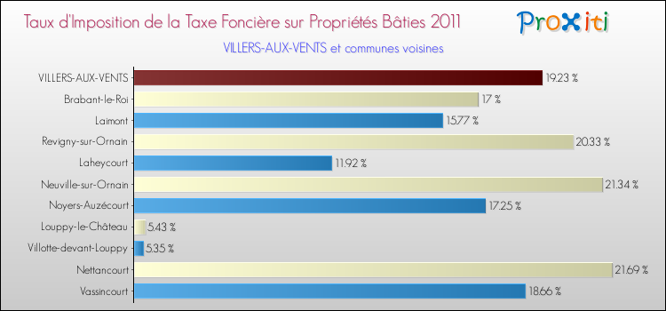 Taux d'imposition de la taxe foncière sur le bati 2011 pour VILLERS-AUX-VENTS et les communes proches Comparaison des taux d'imposition de la taxe foncière sur le bati 2011 pour VILLERS-AUX-VENTS et les communes voisines