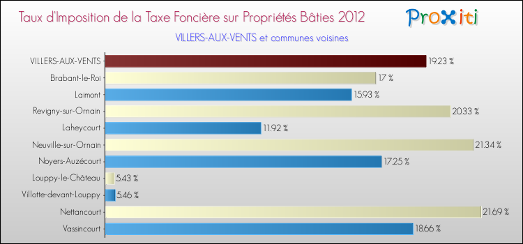 Taux d'imposition de la taxe foncière sur le bati 2012 pour VILLERS-AUX-VENTS et les communes proches Comparaison des taux d'imposition de la taxe foncière sur le bati 2012 pour VILLERS-AUX-VENTS et les communes voisines