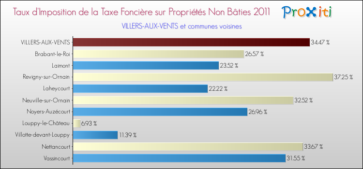 Taux d'imposition de la taxe foncière sur les immeubles et terrains non batis 2011 pour VILLERS-AUX-VENTS et les communes proches Comparaison des taux d'imposition de la taxe foncière sur les immeubles et terrains non batis 2011 pour VILLERS-AUX-VENTS et les communes voisines
