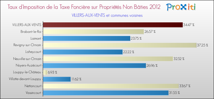 Taux d'imposition de la taxe foncière sur les immeubles et terrains non batis 2012 pour VILLERS-AUX-VENTS et les communes proches Comparaison des taux d'imposition de la taxe foncière sur les immeubles et terrains non batis 2012 pour VILLERS-AUX-VENTS et les communes voisines