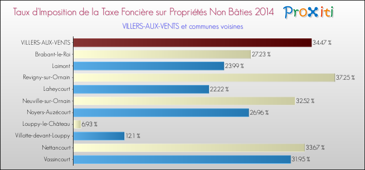 Taux d'imposition de la taxe foncière sur les immeubles et terrains non batis 2014 pour VILLERS-AUX-VENTS et les communes proches Comparaison des taux d'imposition de la taxe foncière sur les immeubles et terrains non batis 2014 pour VILLERS-AUX-VENTS et les communes voisines