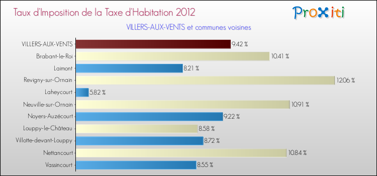 Taux d'imposition de la taxe d'habitation 2012 pour VILLERS-AUX-VENTS et les communes proches Comparaison des taux d'imposition de la taxe d'habitation 2012 pour VILLERS-AUX-VENTS et les communes voisines