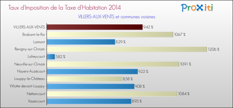 Taux d'imposition de la taxe d'habitation 2014 pour VILLERS-AUX-VENTS et les communes proches Comparaison des taux d'imposition de la taxe d'habitation 2014 pour VILLERS-AUX-VENTS et les communes voisines