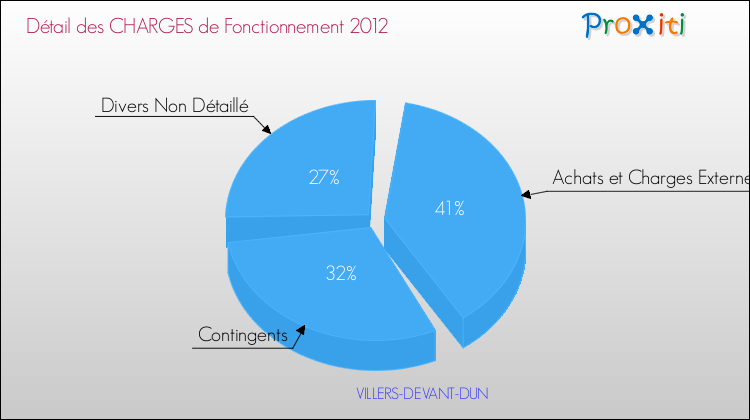 Décomposition des Charges de Fonctionnement 2012 de la commune de VILLERS-DEVANT-DUN Charges de Fonctionnement 2012 pour la commune de VILLERS-DEVANT-DUN