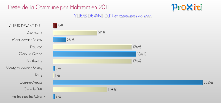 Dette par habitant de la commune en 2011 pour VILLERS-DEVANT-DUN et les communes proches Comparaison de la dette par habitant de la commune en 2011 pour VILLERS-DEVANT-DUN et les communes voisines