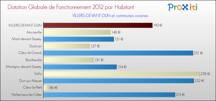 Montant des dotations globales de fonctionnement DGF par Habitant pour VILLERS-DEVANT-DUN et les communes proches Comparaison des des dotations globales de fonctionnement DGF par habitant pour VILLERS-DEVANT-DUN et les communes voisines
