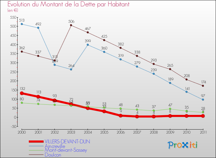 Evolution de la dette par habitant pour la commune de VILLERS-DEVANT-DUN et les communes proches Comparaison de la dette par habitant pour VILLERS-DEVANT-DUN et les communes voisines