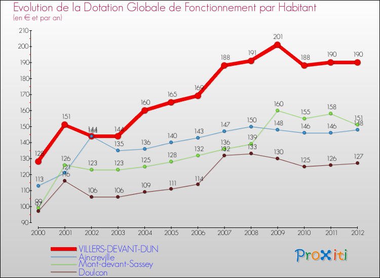 Evolution et montant de la dotation globale de fonctionnement par Habitant pour VILLERS-DEVANT-DUN et les communes proches Comparaison des dotations globales de fonctionnement par habitant pour VILLERS-DEVANT-DUN et les communes voisines