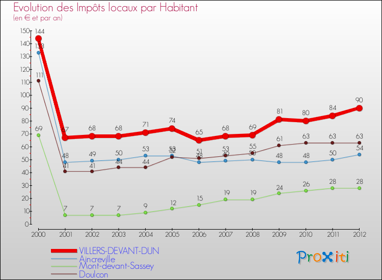 Evolution et montant des impôts locaux par Habitant pour VILLERS-DEVANT-DUN et les communes proches Comparaison des impôts locaux par habitant pour VILLERS-DEVANT-DUN et les communes voisines