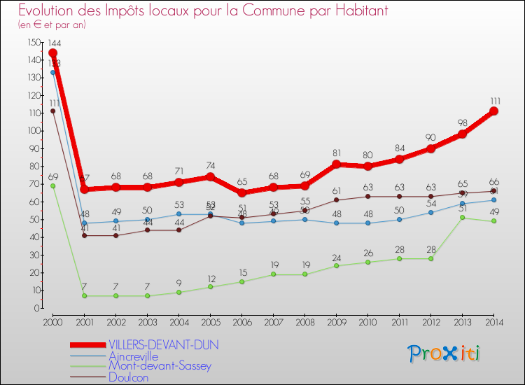 Evolution et montant des impôts locaux par Habitant pour VILLERS-DEVANT-DUN et les communes proches de 2000 à 2014 Comparaison des impôts locaux par habitant pour VILLERS-DEVANT-DUN et les communes voisines de 2000 à 2014