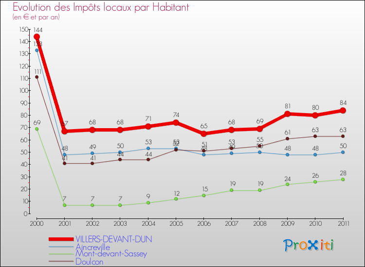 Evolution et montant des impôts locaux par Habitant pour VILLERS-DEVANT-DUN et les communes proches Comparaison des impôts locaux par habitant pour VILLERS-DEVANT-DUN et les communes voisines