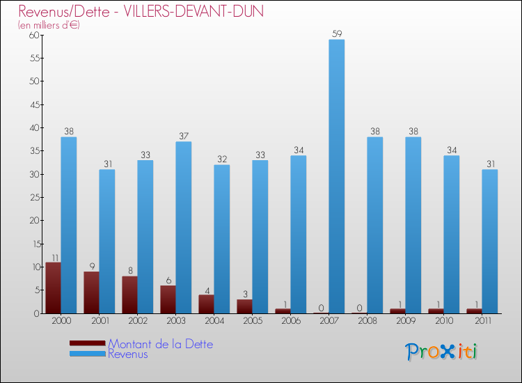 Evolution comparée de la dette et des revenus pour la commune de VILLERS-DEVANT-DUN de 2000 à 2011 Comparaison de la dette et des revenus pour VILLERS-DEVANT-DUN de 2000 à 2011