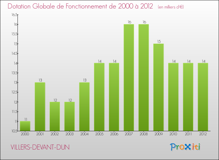Evolution du montant de la Dotation Globale de Fonctionnement pour la commune de VILLERS-DEVANT-DUN de 2000 à 2012 Evolution du montant de la Dotation Globale de Fonctionnement pour VILLERS-DEVANT-DUN de 2000 à 2012