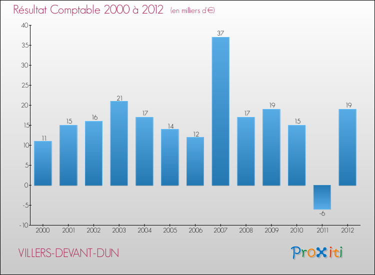 Evolution du résultat comptable pour la commune de VILLERS-DEVANT-DUN de 2000 à 2012 Evolution du résultat comptable pour VILLERS-DEVANT-DUN de 2000 à 2012